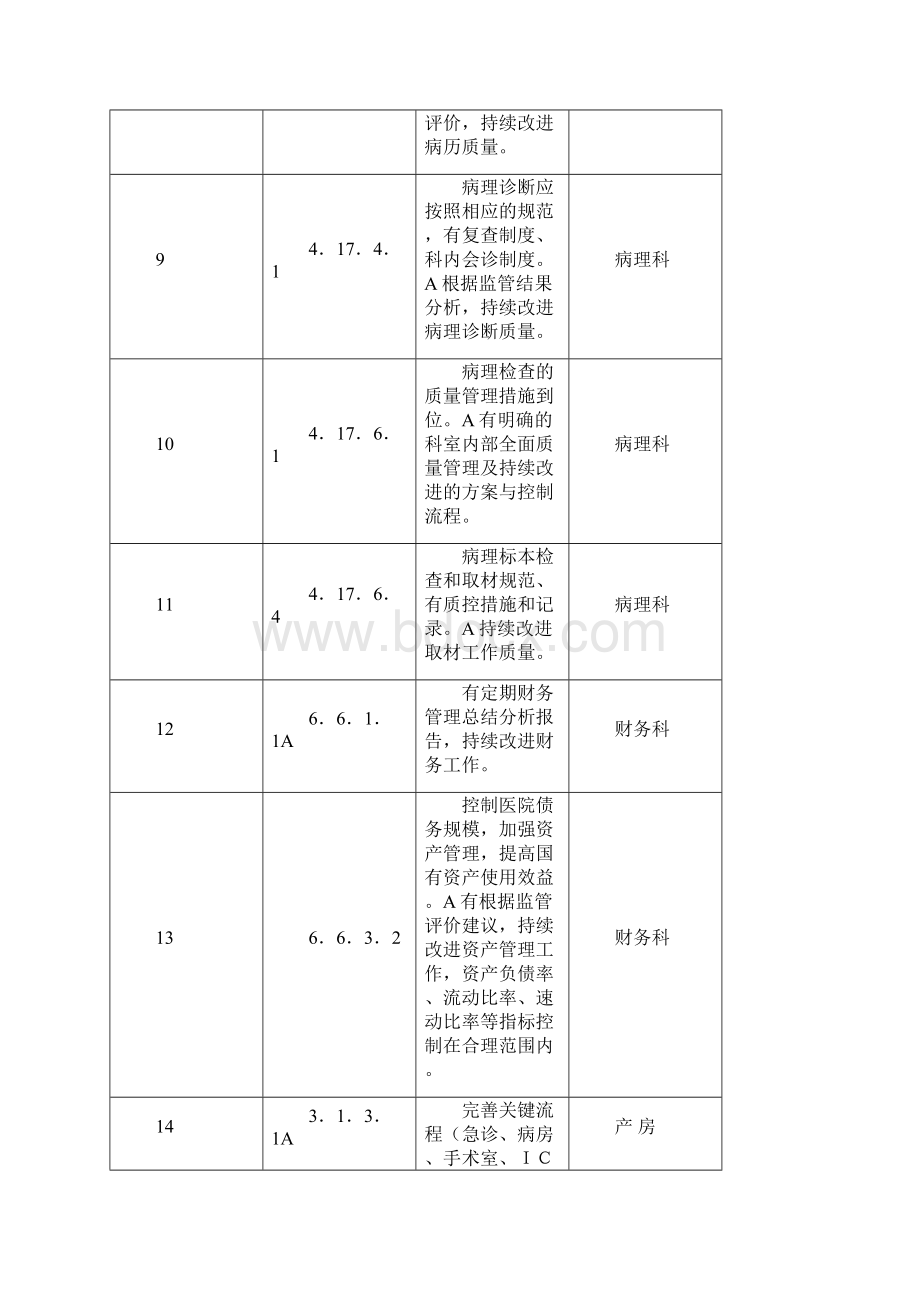 级综合医院持续改进条款列表.docx_第3页