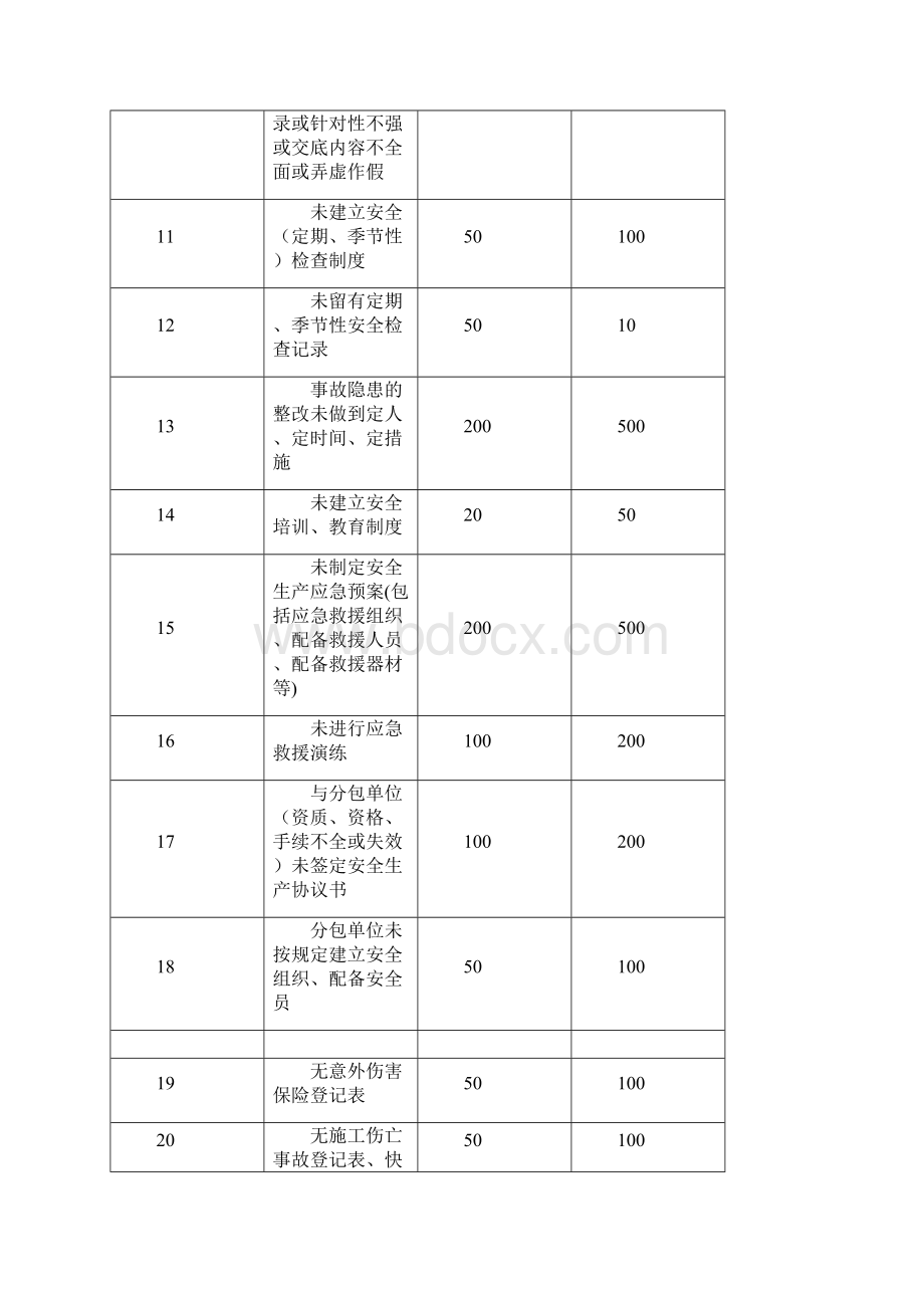 安全生产管理处罚实施细则.docx_第3页