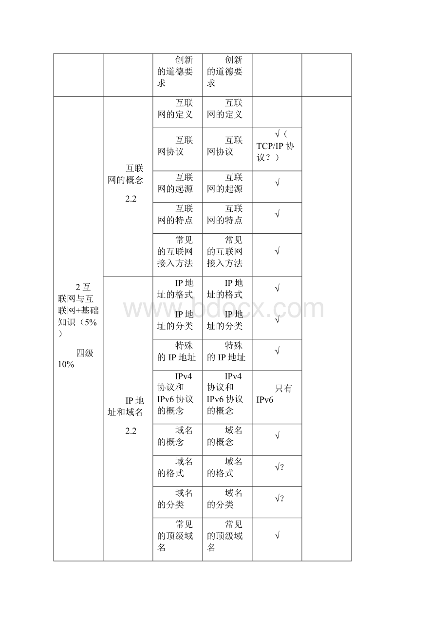 电子商务师三四级考核大纲与旧版对照范文佳.docx_第2页