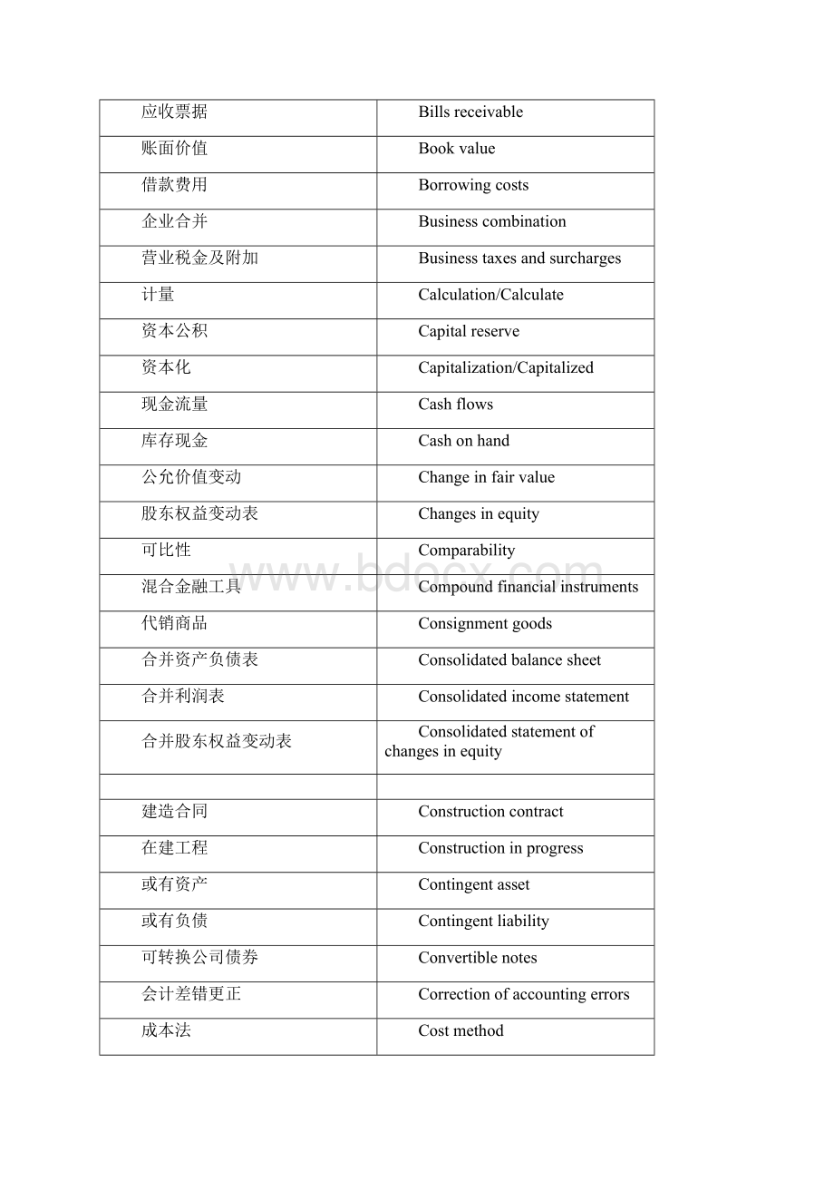 注会主要专业术语中英文对照表Word格式文档下载.docx_第2页