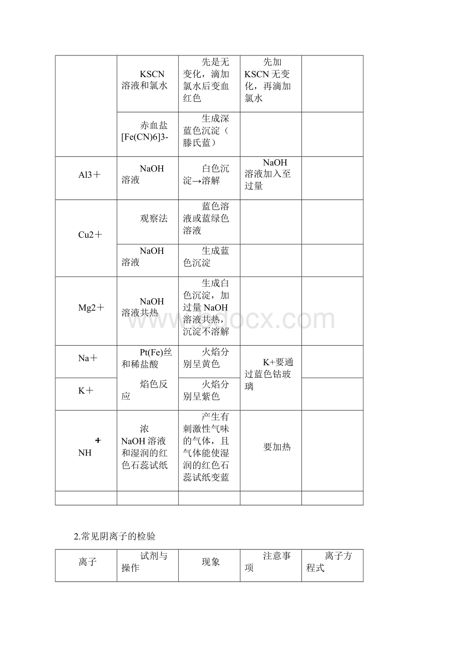 离子检验和离子推断.docx_第2页