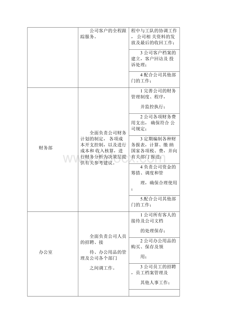 部门职能及岗位职责文档格式.docx_第2页