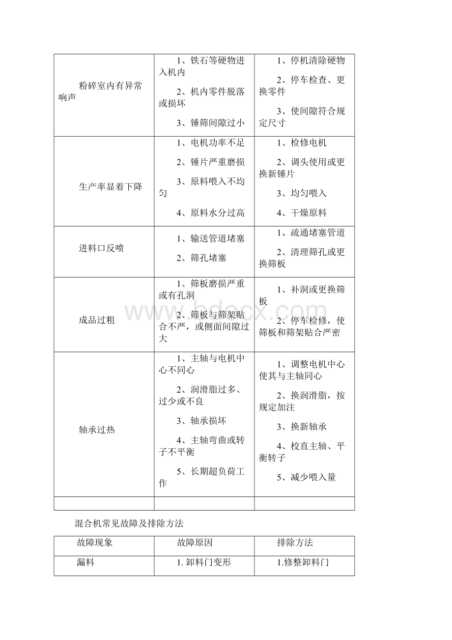 饲料厂设备常见故障及排除方法精编.docx_第2页