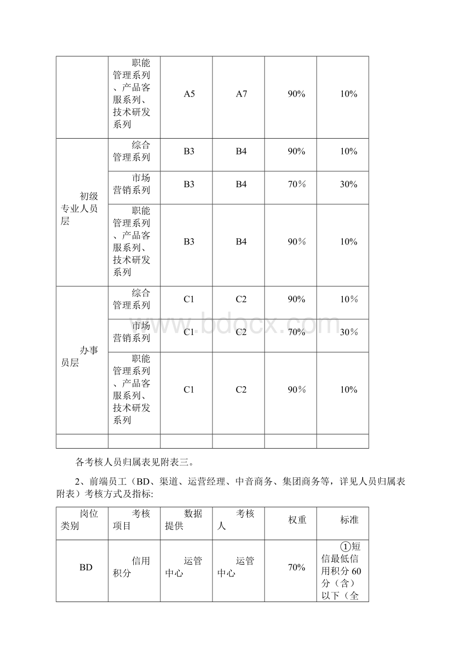 绩效考核方案模板IT业最新范本模板Word下载.docx_第3页