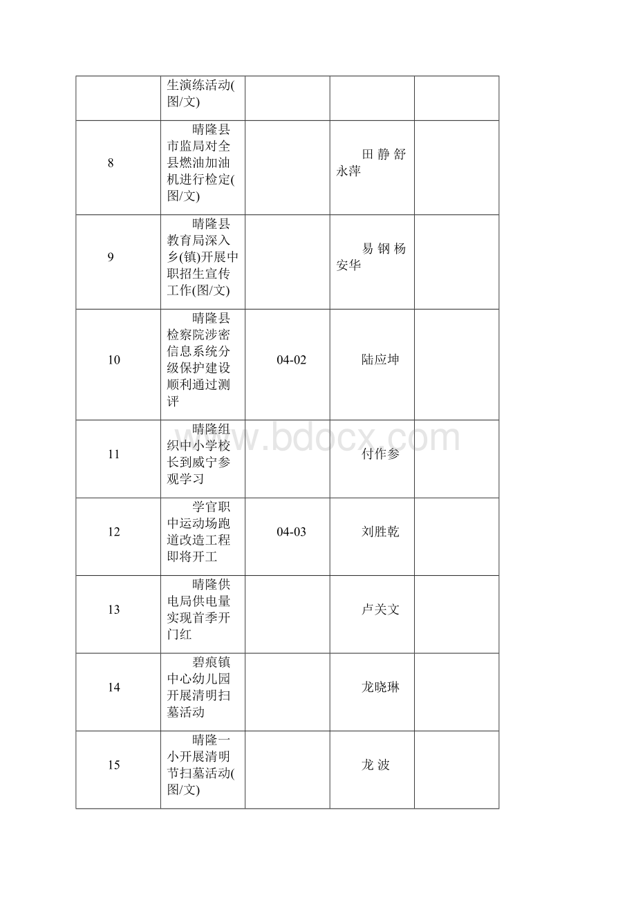 晴隆县政府门户网站《晴隆新闻》用稿统计.docx_第2页