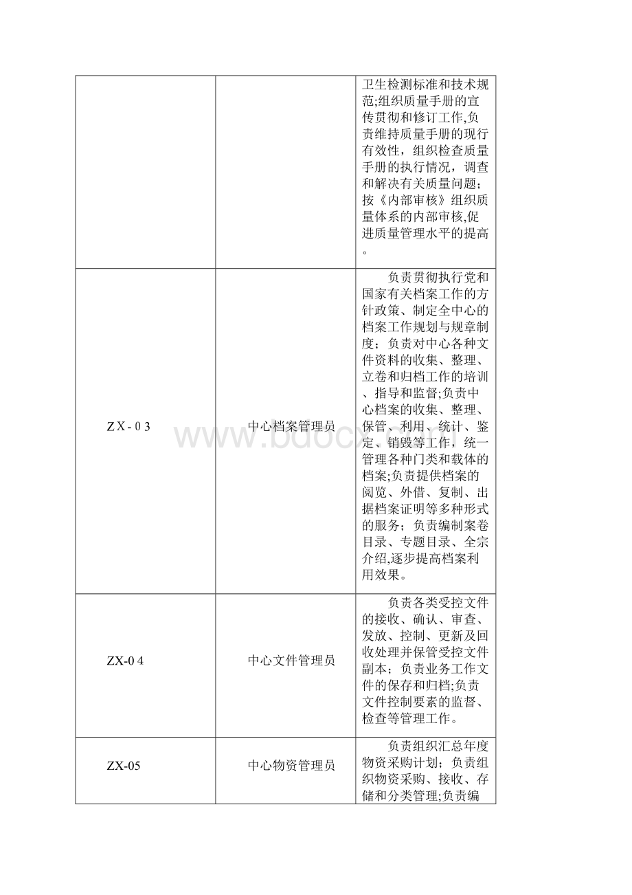 岗位一览表Word下载.docx_第2页