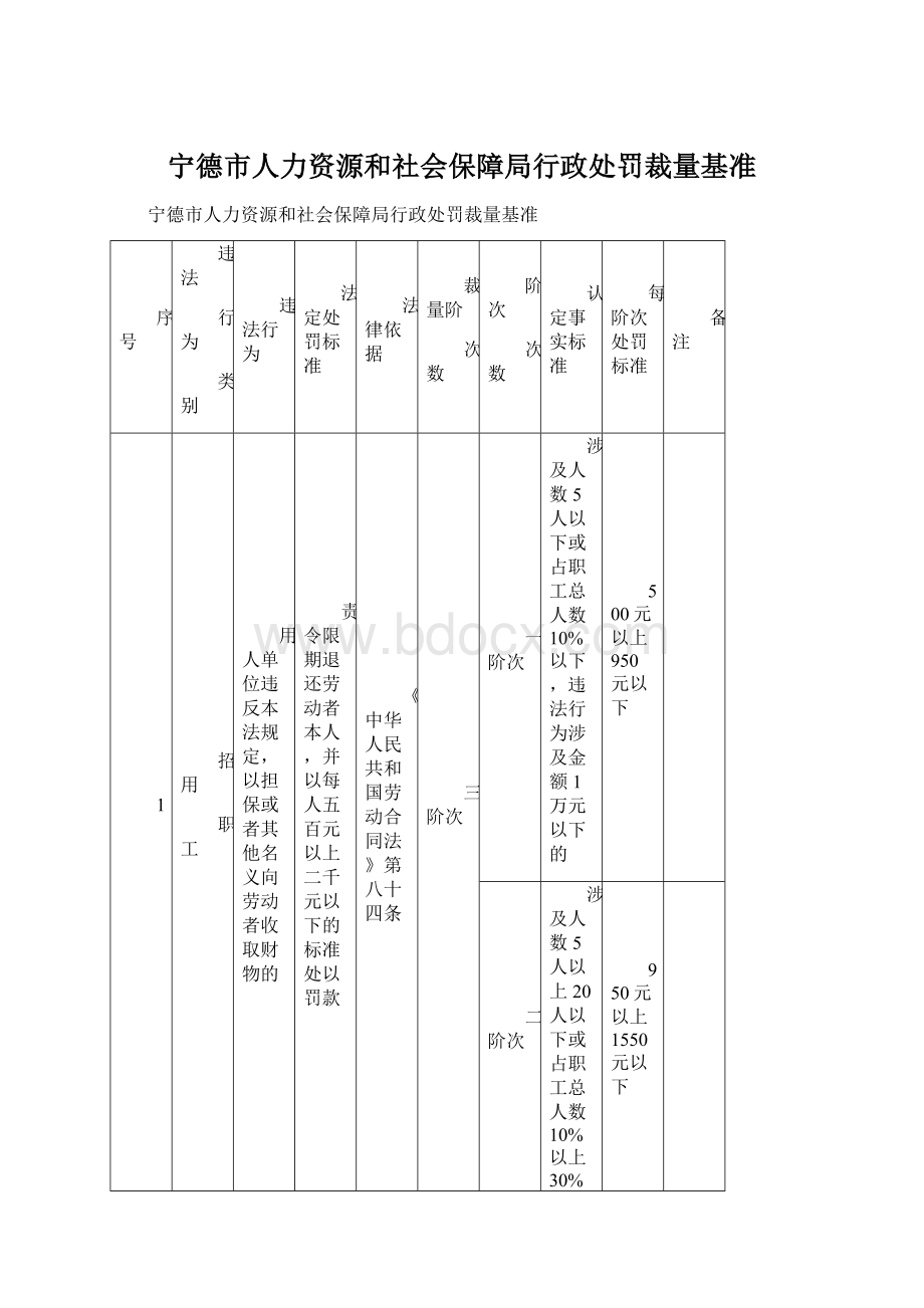 宁德市人力资源和社会保障局行政处罚裁量基准.docx