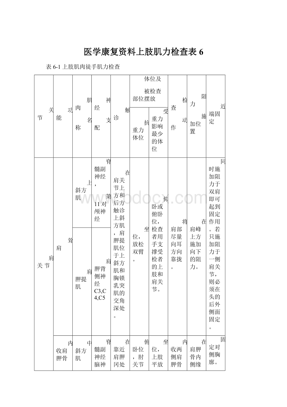 医学康复资料上肢肌力检查表6Word文件下载.docx