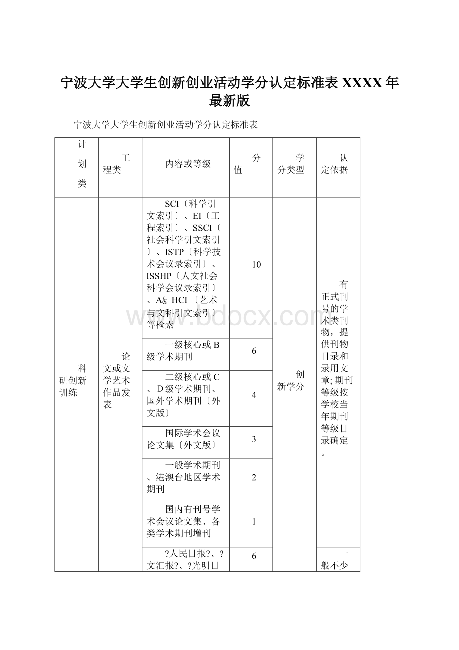 宁波大学大学生创新创业活动学分认定标准表XXXX年最新版.docx