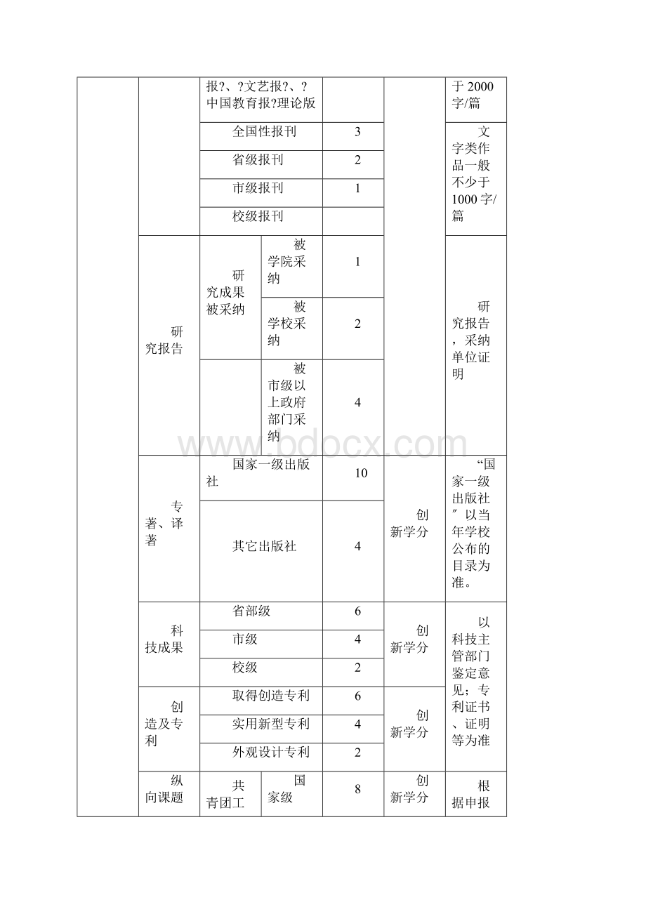 宁波大学大学生创新创业活动学分认定标准表XXXX年最新版.docx_第2页