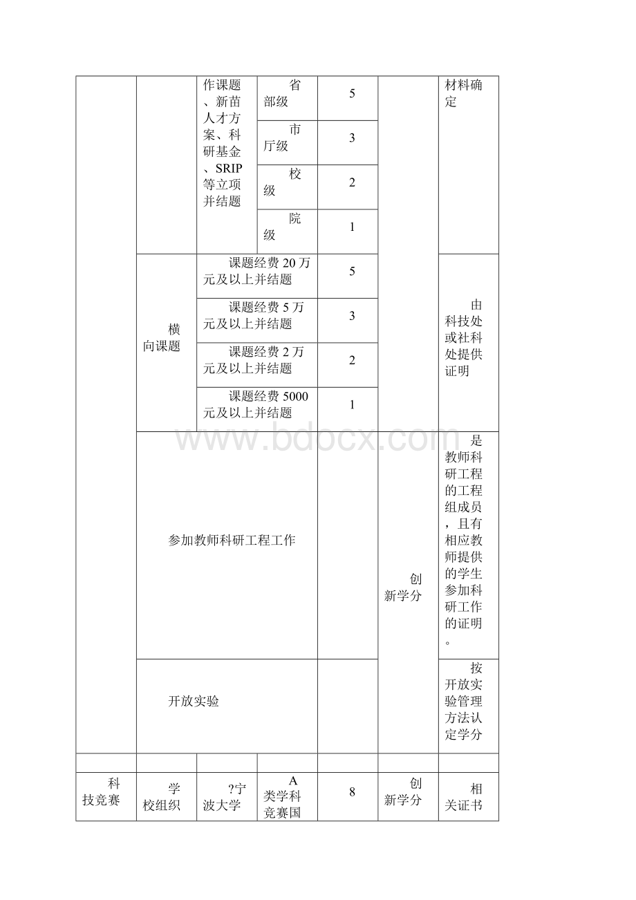 宁波大学大学生创新创业活动学分认定标准表XXXX年最新版.docx_第3页