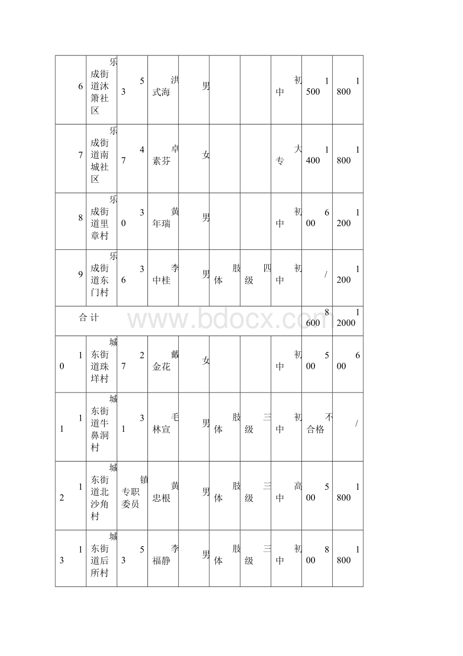 乐清市残疾人专职委员度考核奖金和 上半年工作补贴.docx_第2页