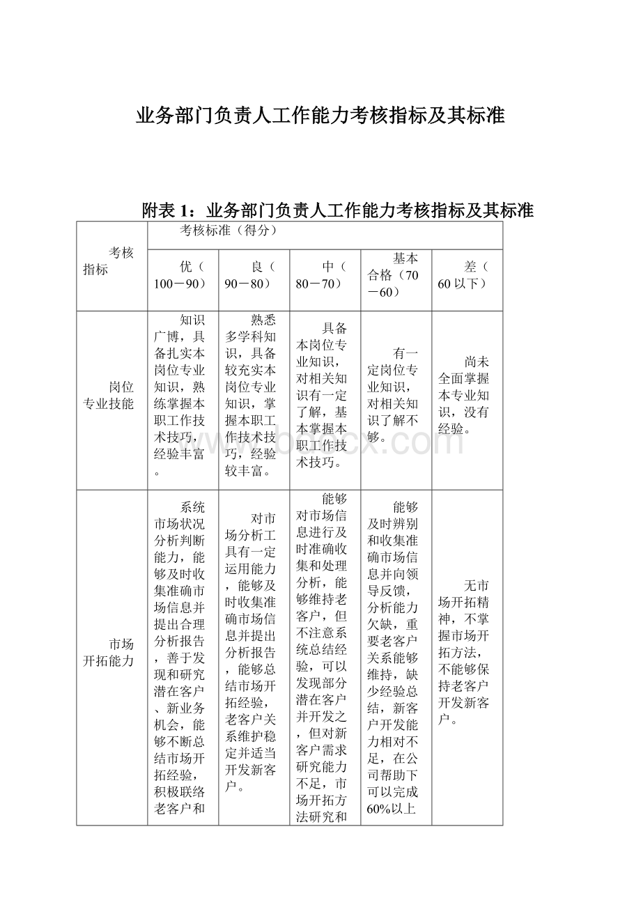 业务部门负责人工作能力考核指标及其标准.docx