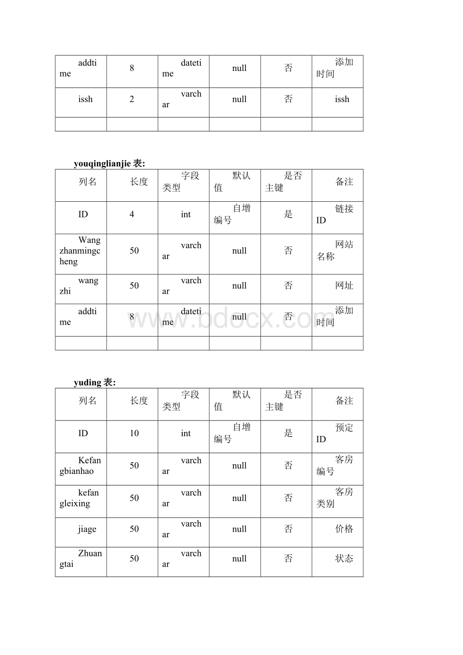 基于JSP的酒店管理系统毕业设计毕业论文Word文件下载.docx_第2页