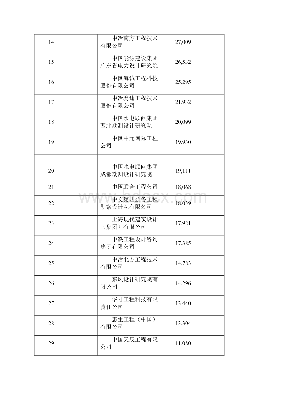 工程总承包及项目管理收入百强排名资料Word文件下载.docx_第2页