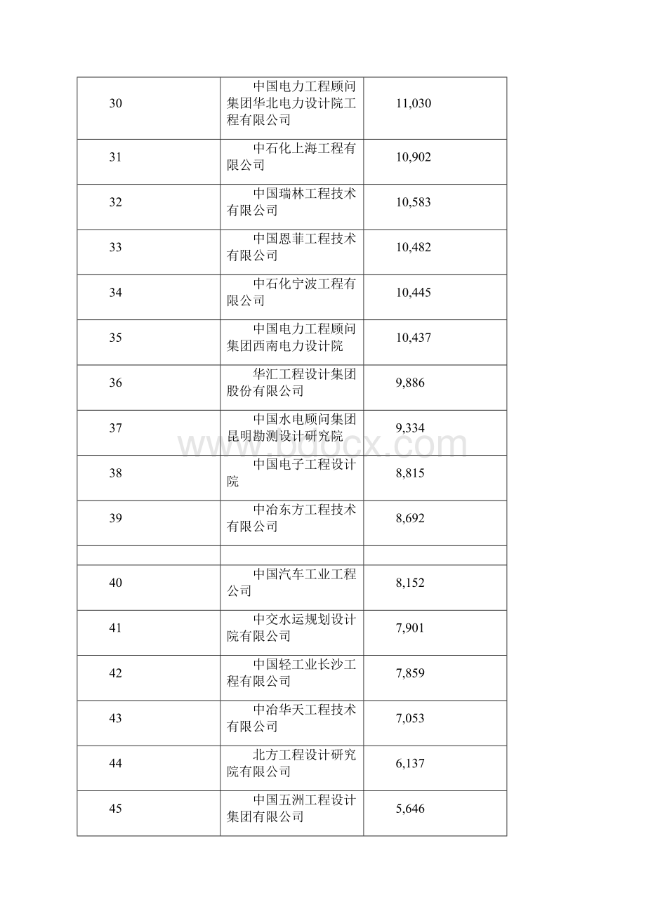 工程总承包及项目管理收入百强排名资料Word文件下载.docx_第3页