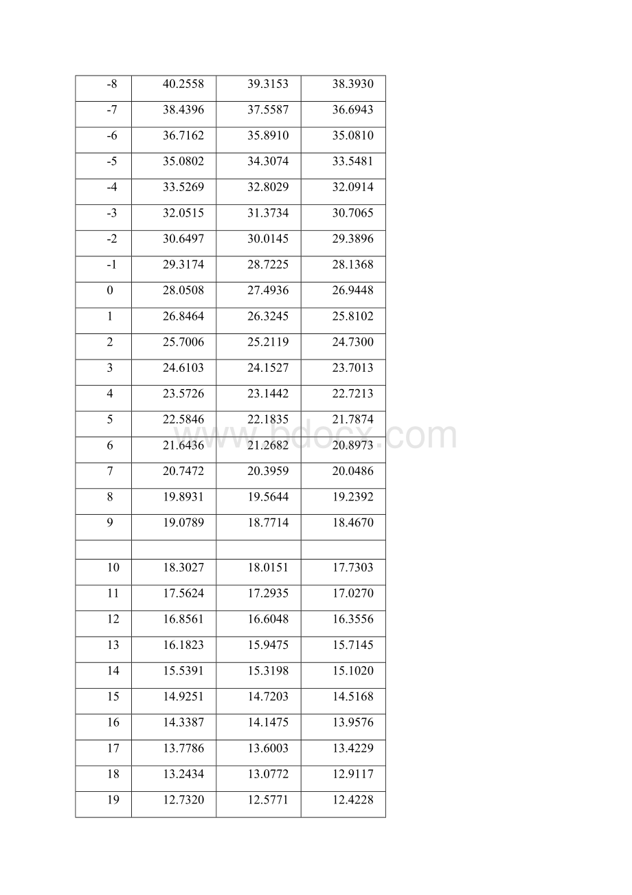 NTC R2510k1 B25853435热敏电阻阻值温度RT对应表.docx_第3页