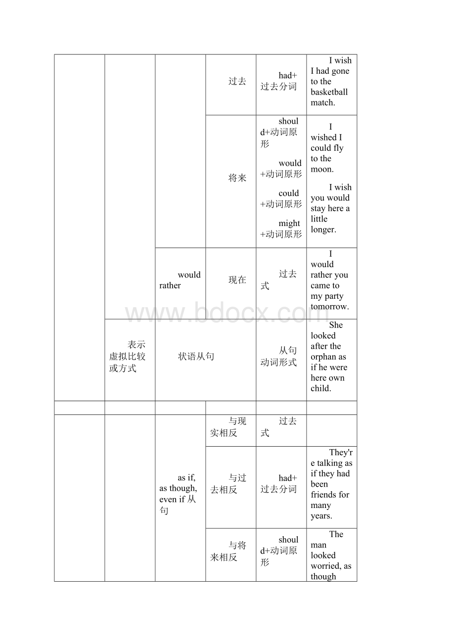 虚拟语气语法总结Word格式.docx_第2页