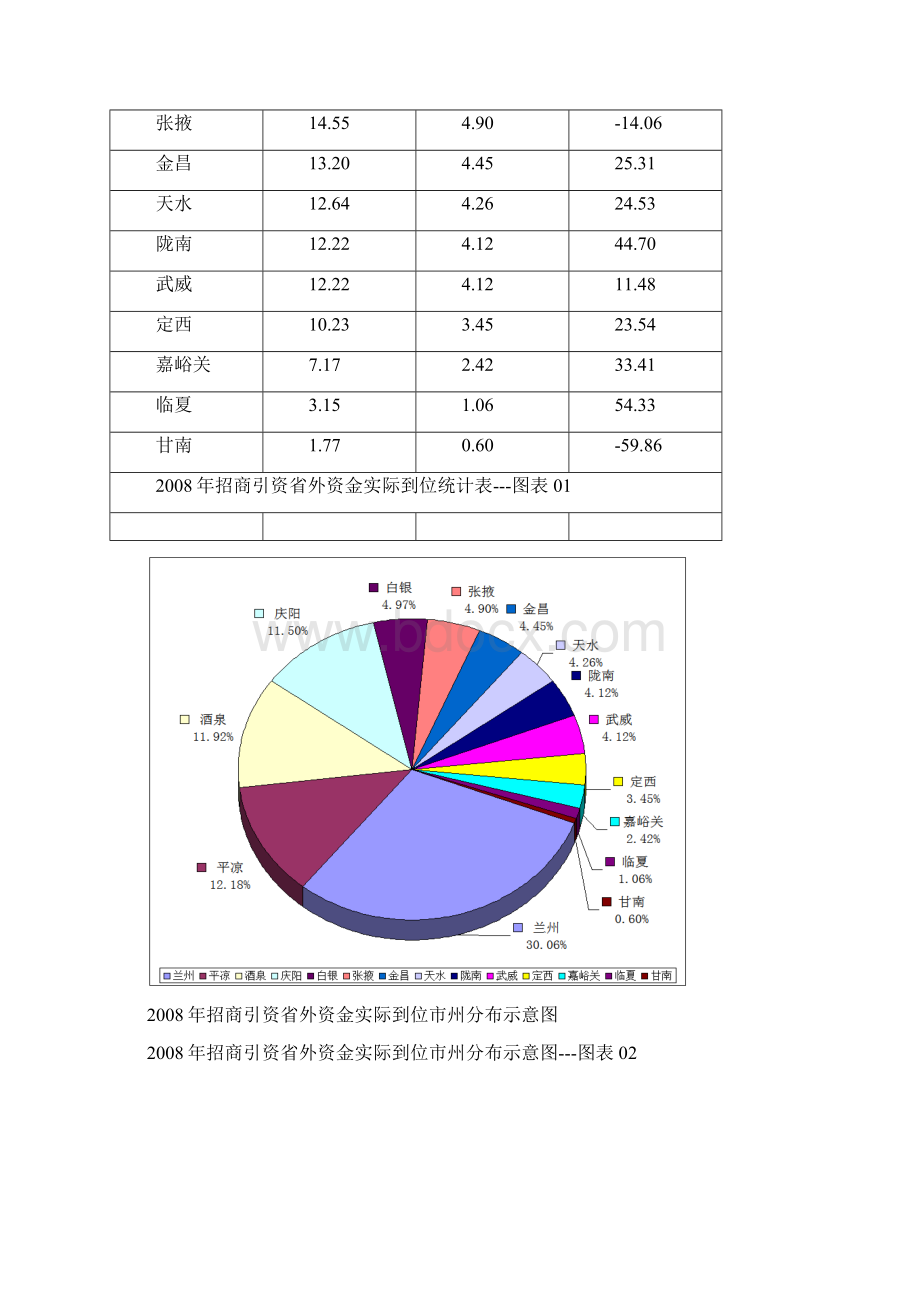 关于全省招商引资工作的分析报告.docx_第2页