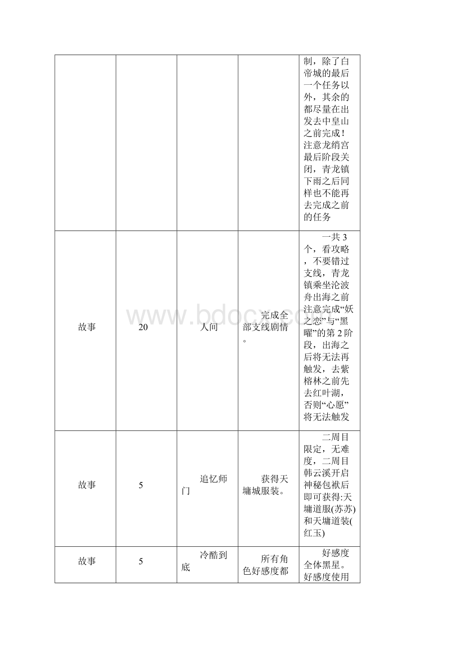 《古剑奇谭》全部成就总结.docx_第2页