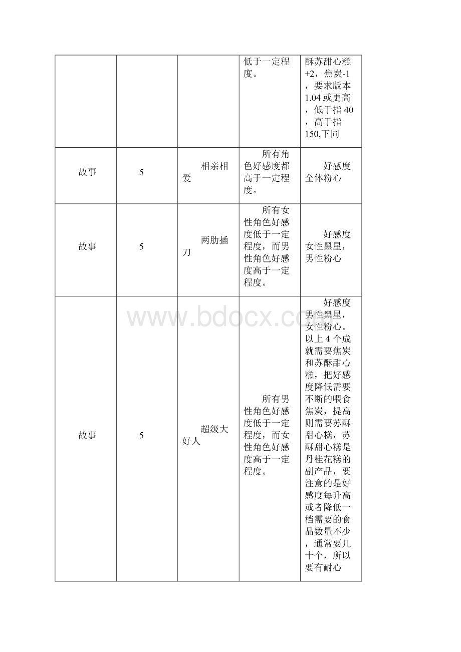 《古剑奇谭》全部成就总结.docx_第3页