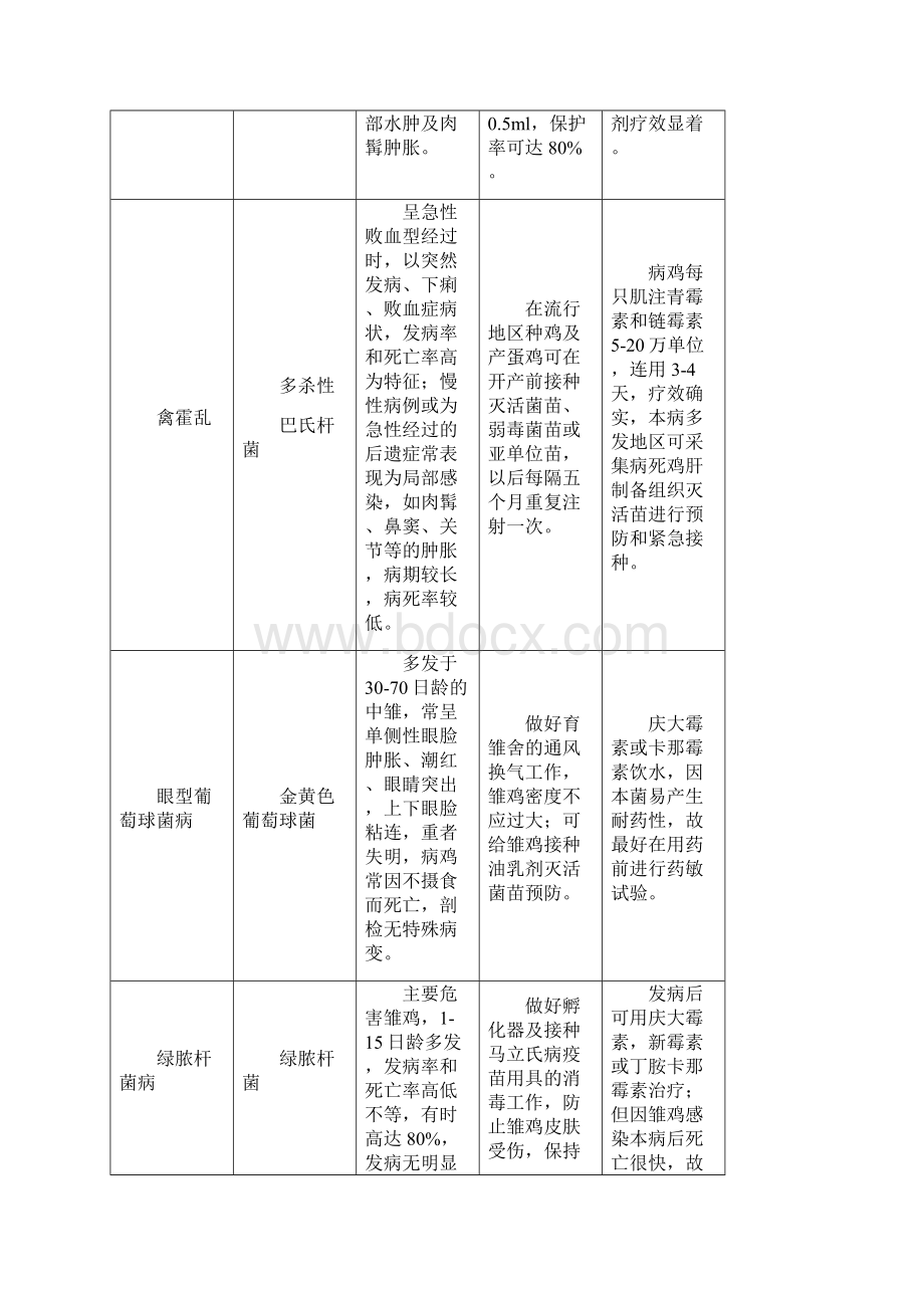 家禽疫病综合防治技术经验Word格式文档下载.docx_第3页