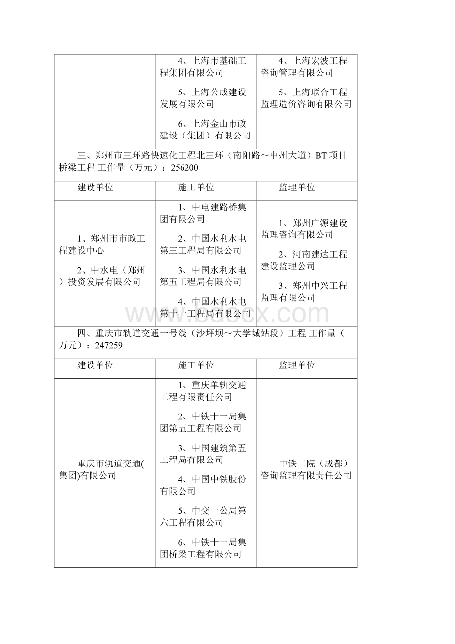 中国市政工程协会度市政金杯示范工程参评项目选票.docx_第3页