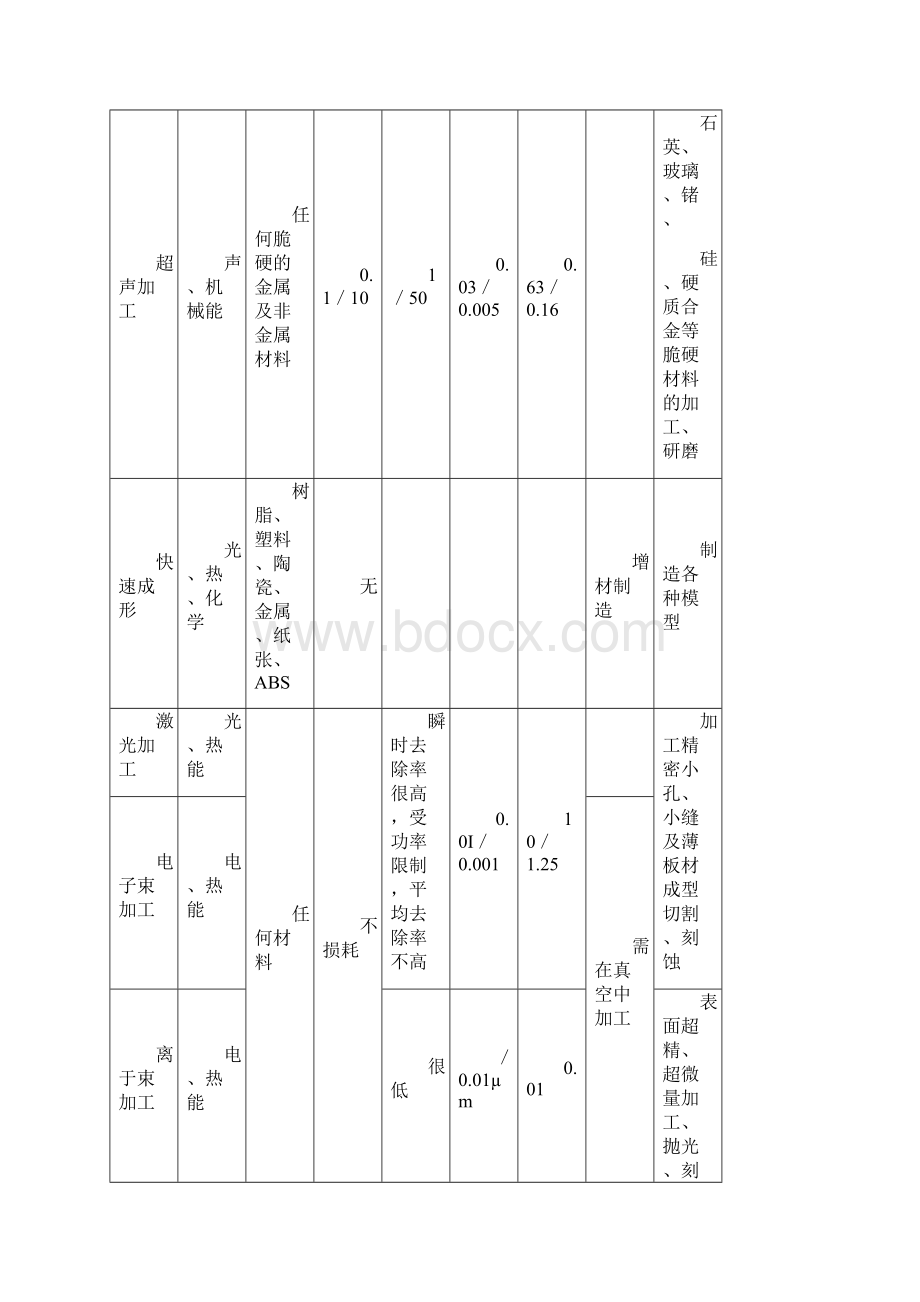 特种加工工艺.docx_第3页