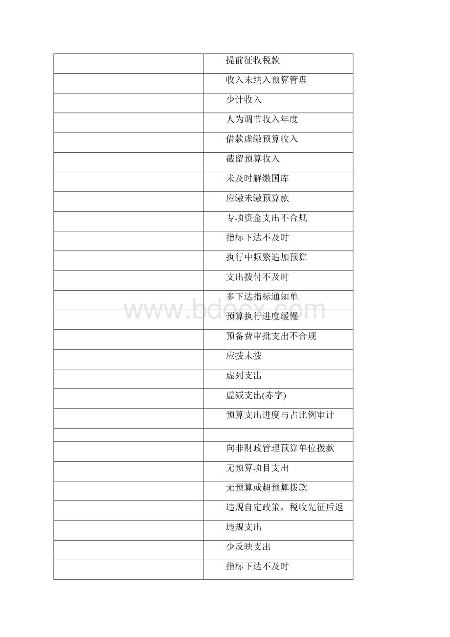 预算执行审计发现主要问题汇总.docx_第2页