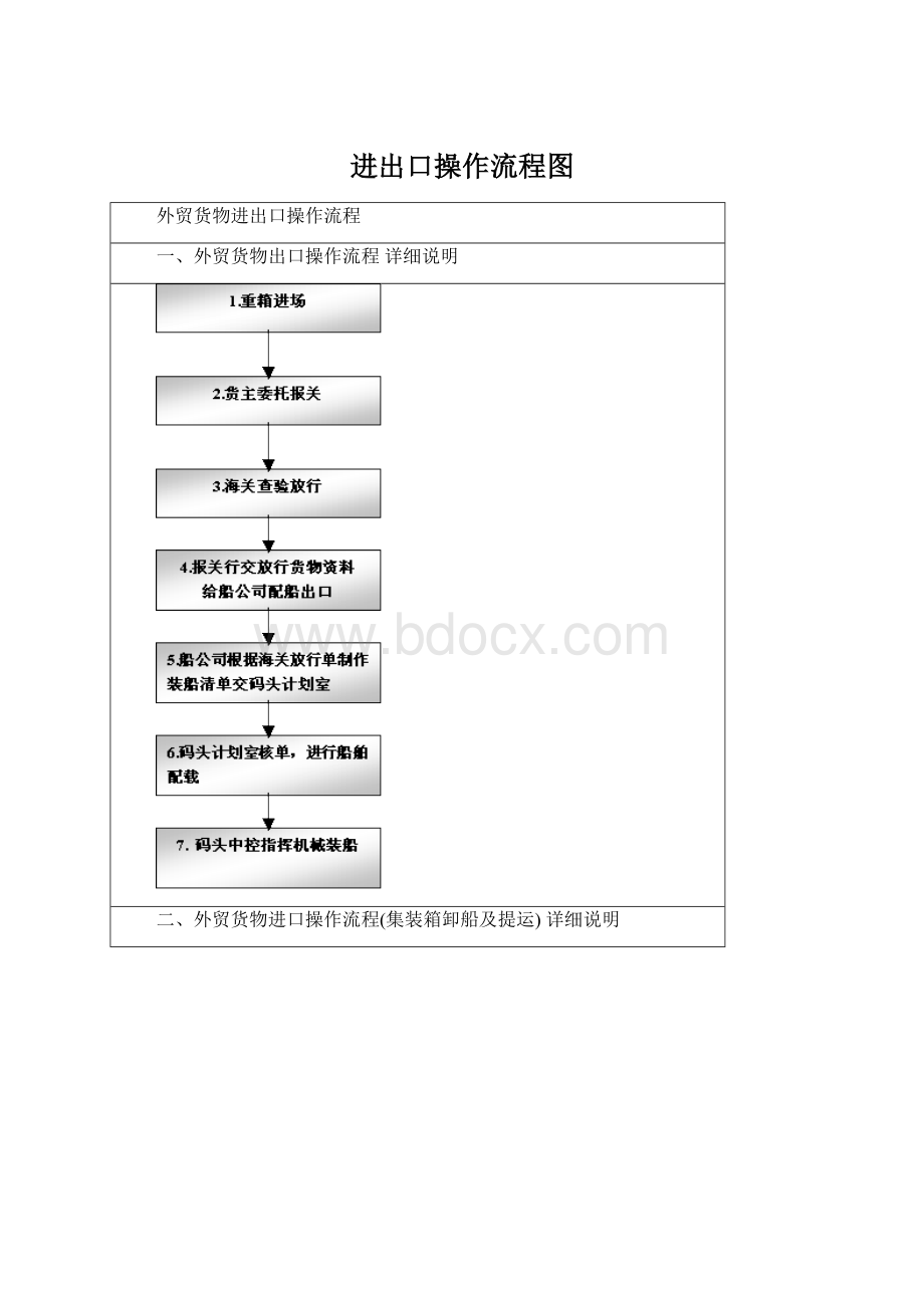 进出口操作流程图Word格式.docx