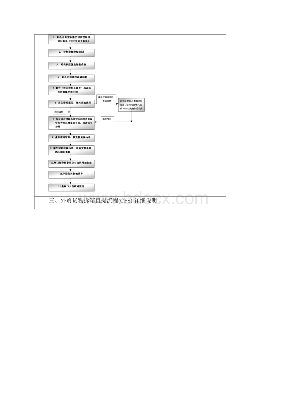 进出口操作流程图.docx_第2页