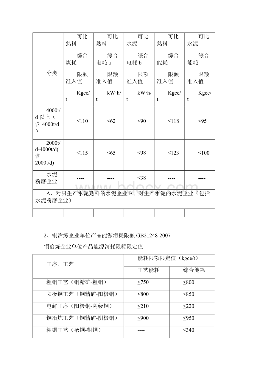 单位产品能耗定额和限额国家标准Word格式文档下载.docx_第2页