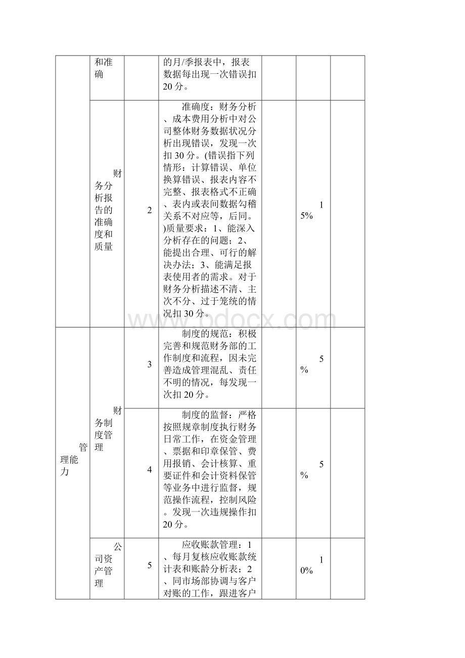 财务人员考核制度Word下载.docx_第2页