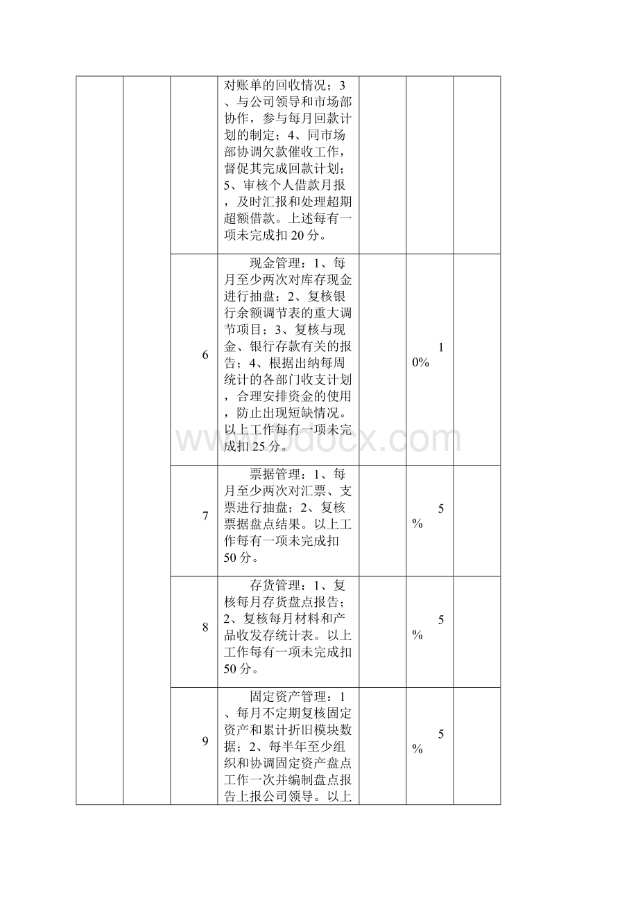 财务人员考核制度.docx_第3页