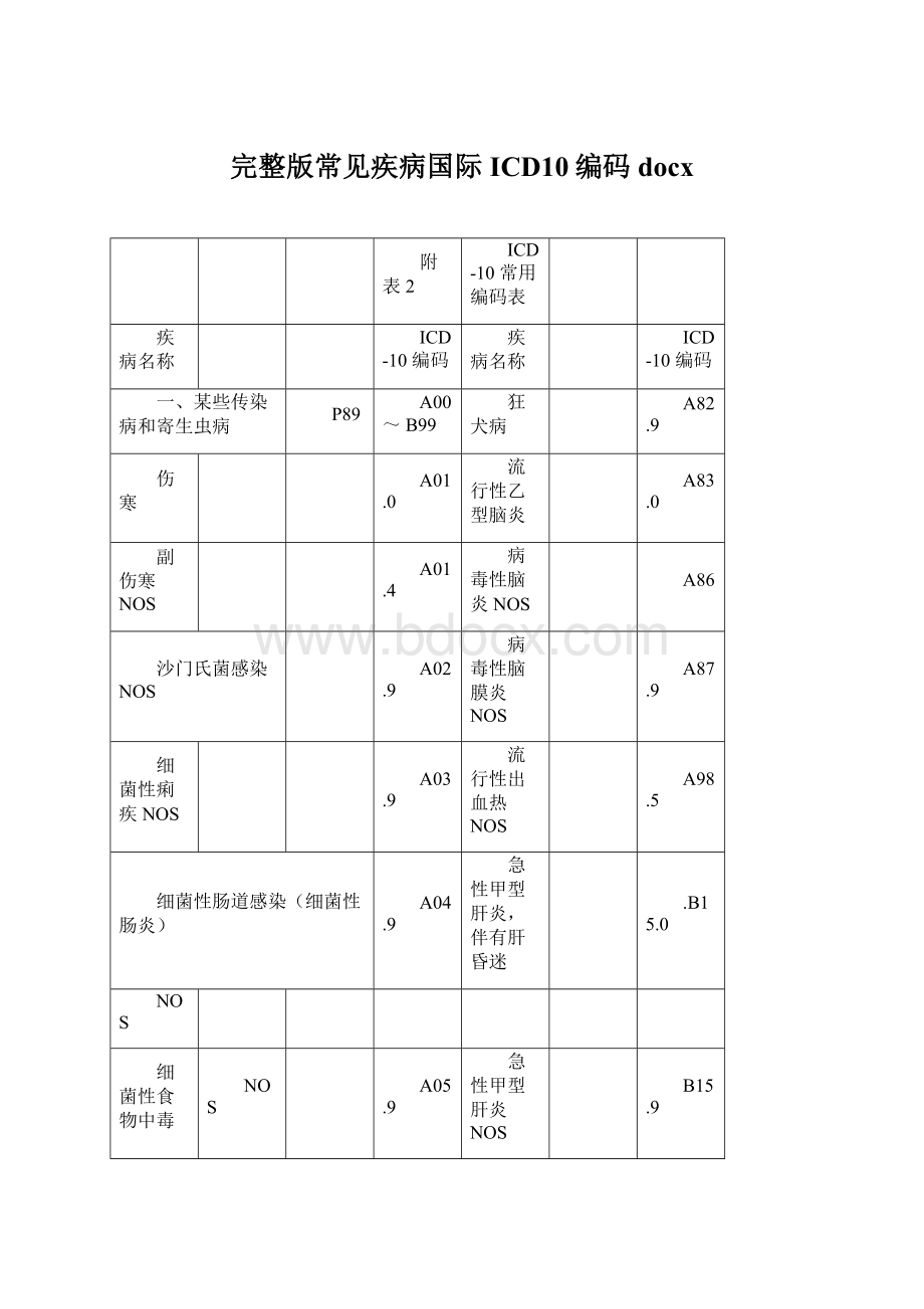 完整版常见疾病国际ICD10编码docxWord格式文档下载.docx