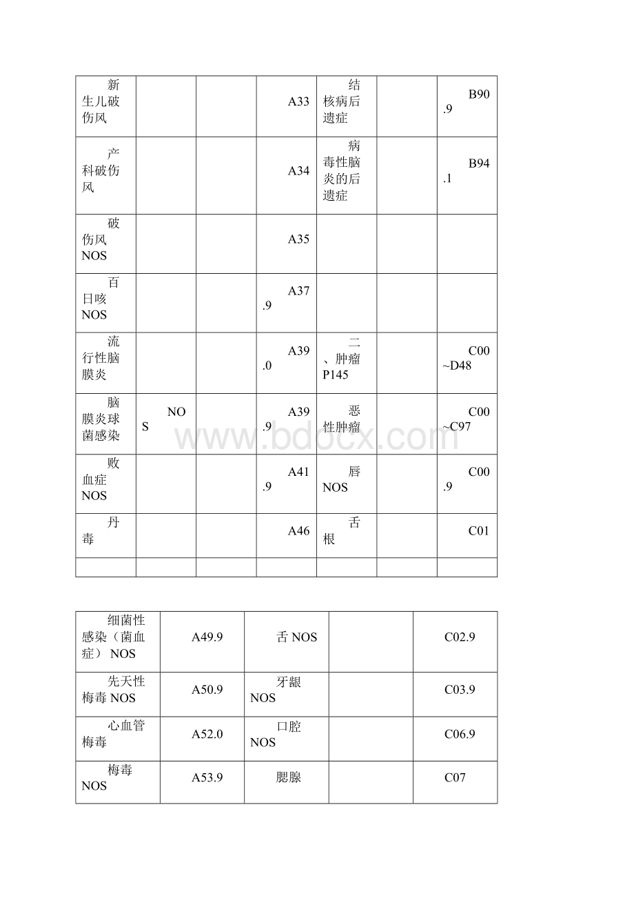 完整版常见疾病国际ICD10编码docx.docx_第3页