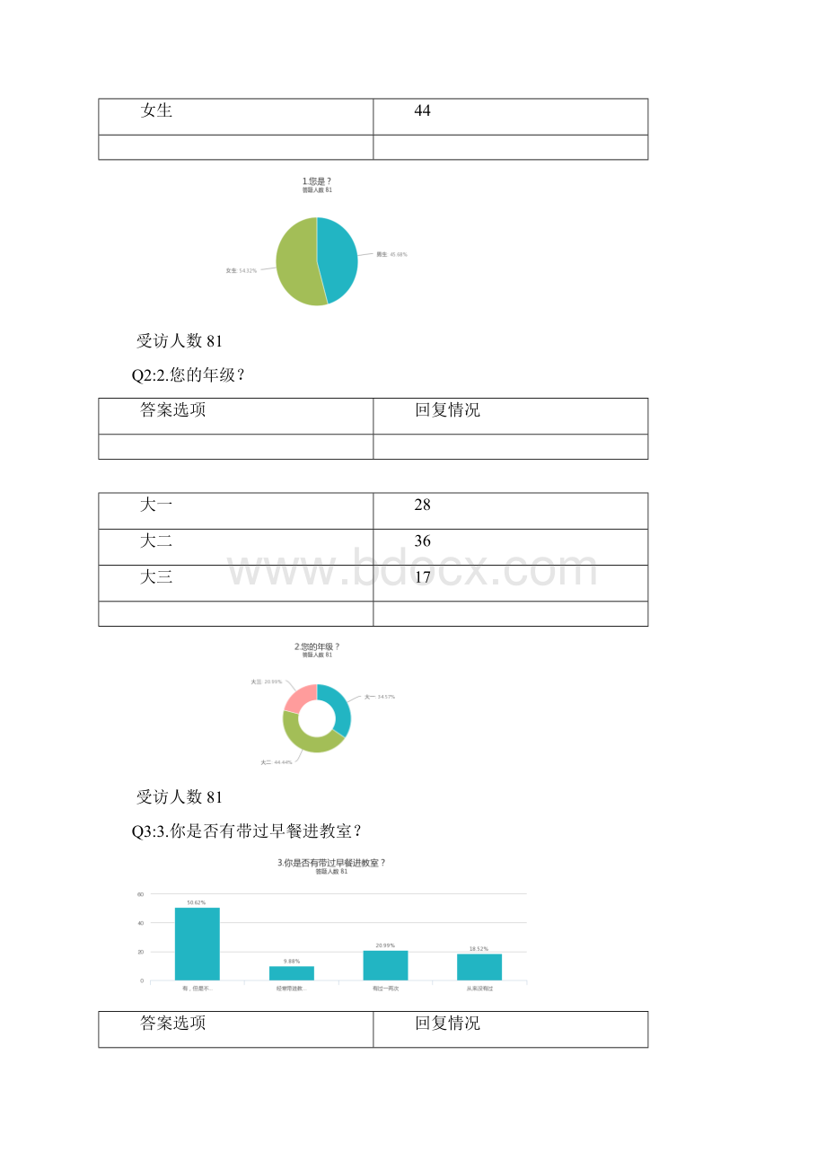 关于大学生带早餐进教室的问题调研毛概作业文档格式.docx_第3页