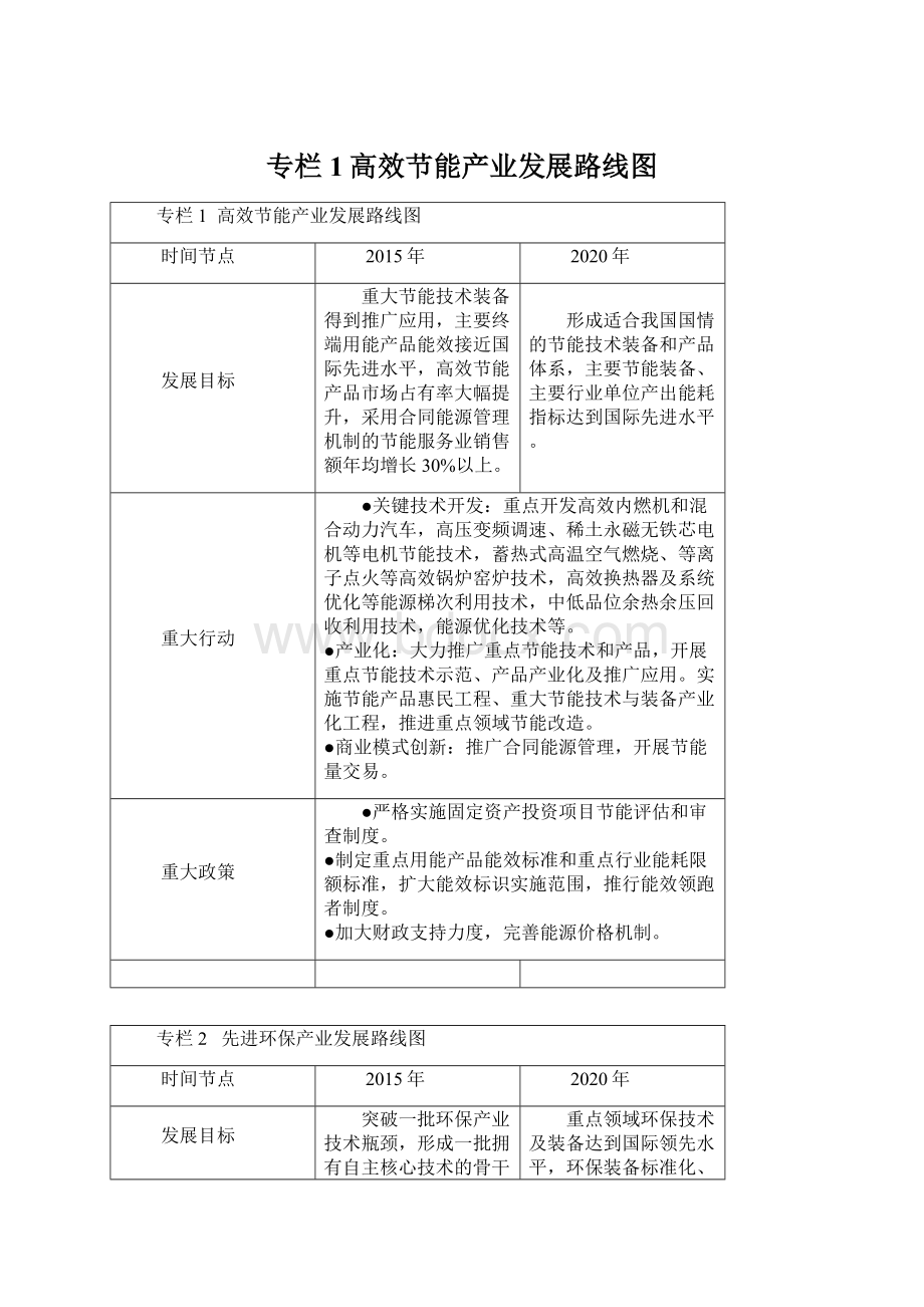 专栏1高效节能产业发展路线图Word下载.docx