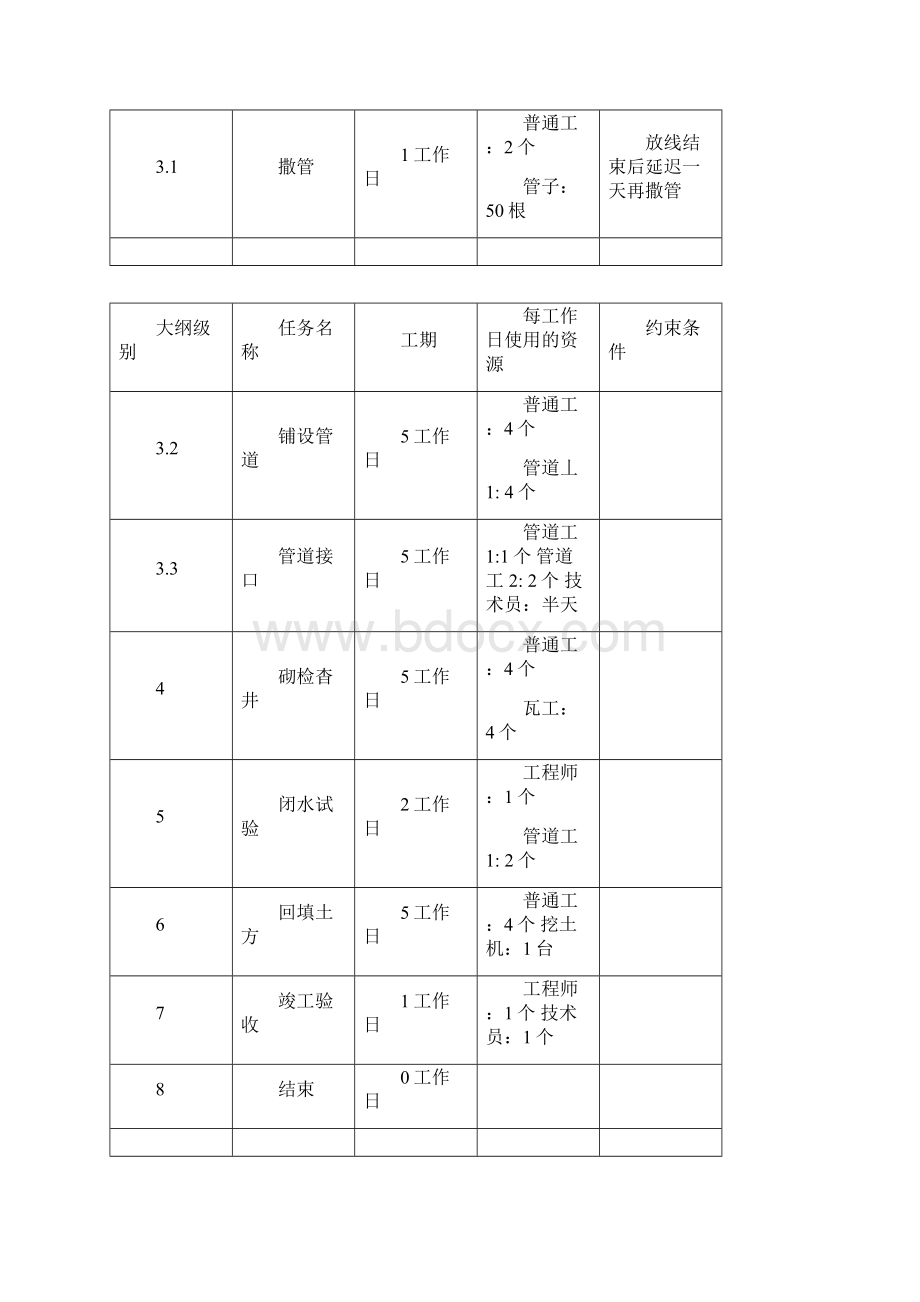 项目管理软件project上机操作实例排水工程Word文档下载推荐.docx_第2页