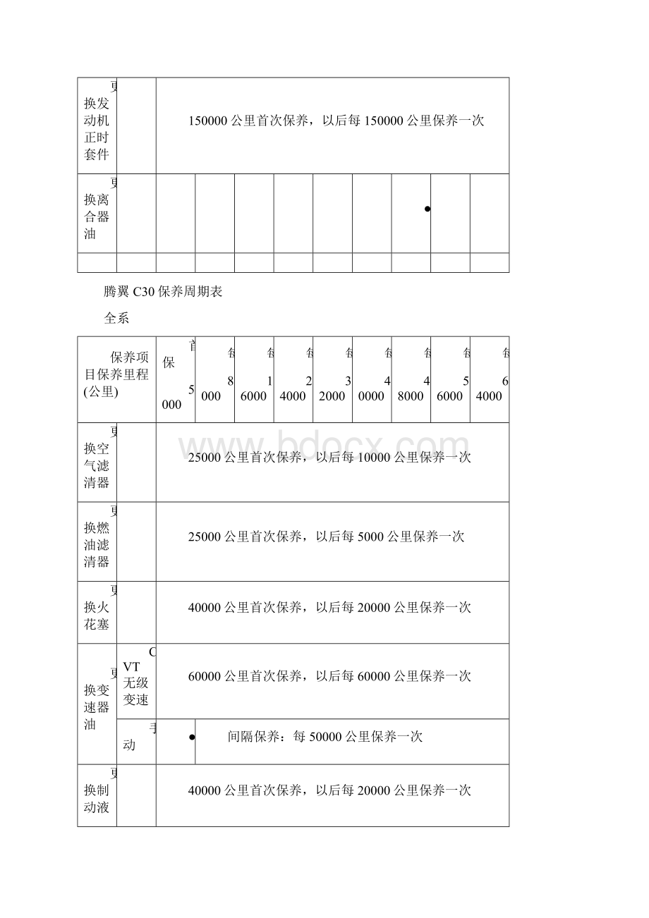 常用汽车保养周期表Word文档下载推荐.docx_第3页