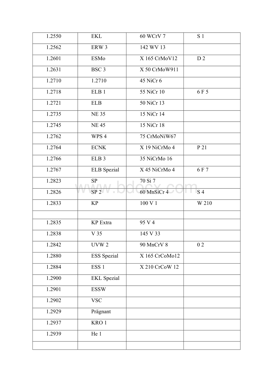 德国化学成分牌号与DIN17007系统的数字材料号对照表1.docx_第3页