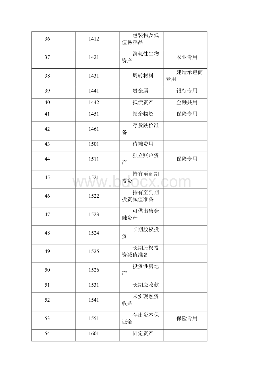 企业会计准则应用指南会计科目和主要账务处理.docx_第3页