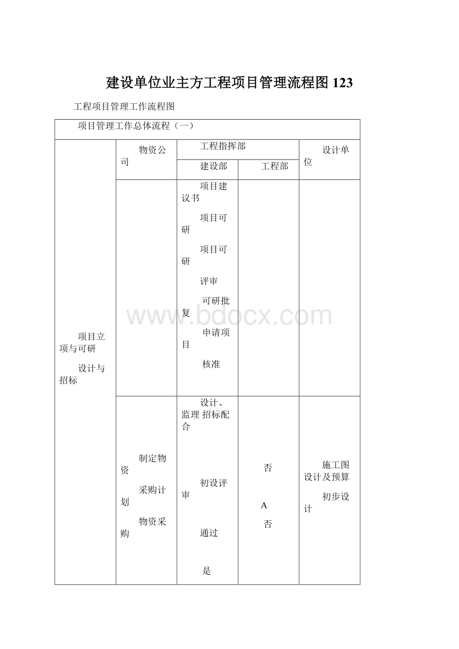 建设单位业主方工程项目管理流程图123.docx