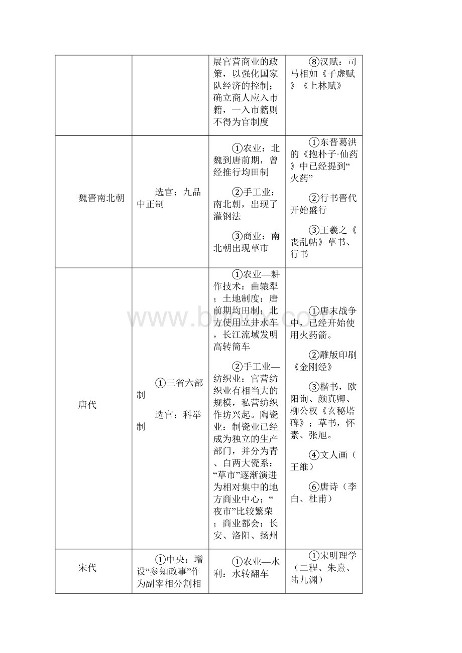 高二政史地江苏学测历史通史知识结构表.docx_第3页