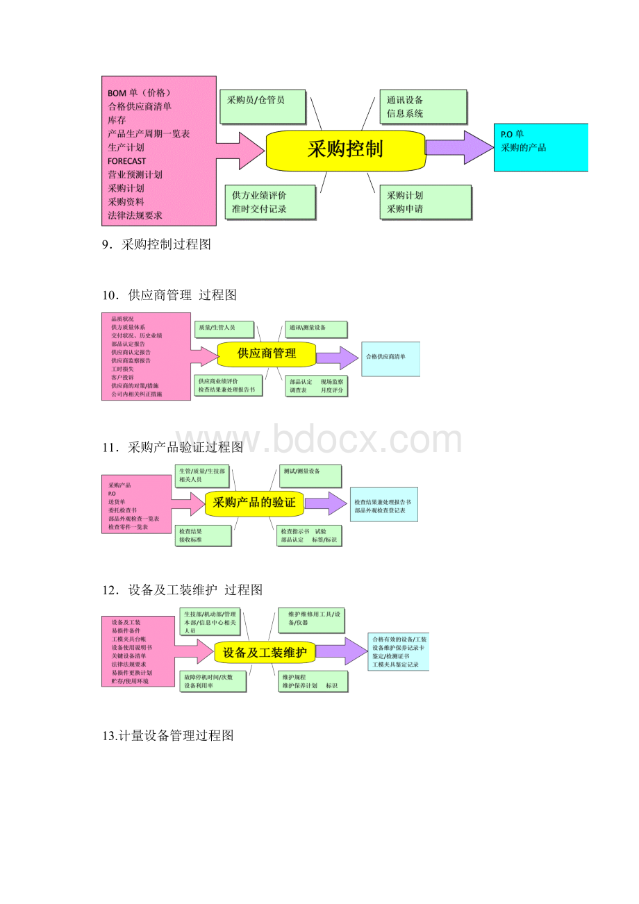 TS16949审核用过程图乌龟图教学文案Word文件下载.docx_第3页