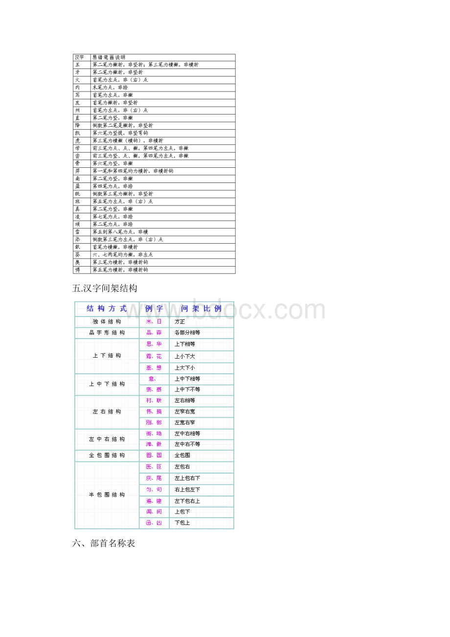 国家规定的汉字笔画名称文档格式.docx_第3页