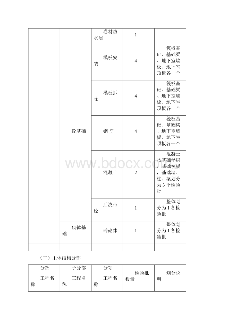 房建工程检验批划分齐全.docx_第3页