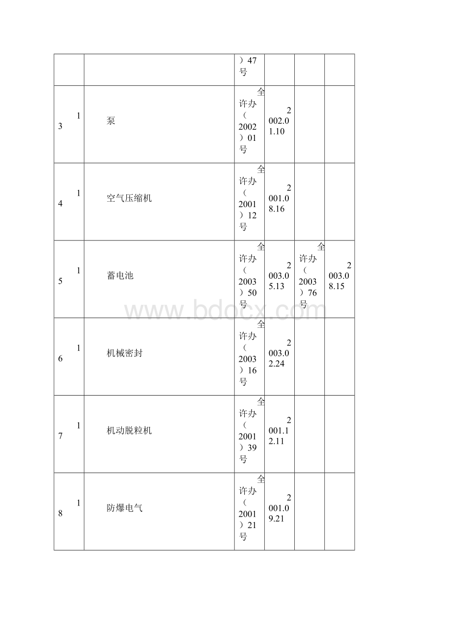 生产许可证实施细则汇总00.docx_第3页