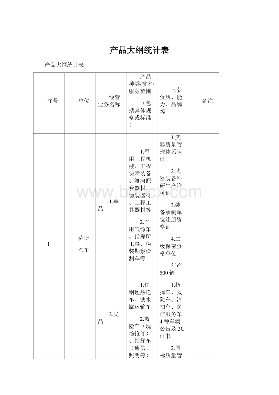 产品大纲统计表Word格式文档下载.docx