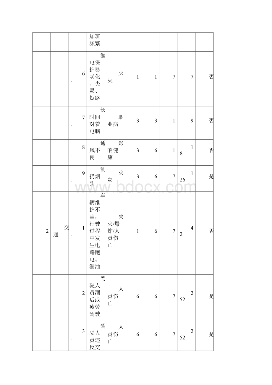 危险源识别与评价表Word下载.docx_第2页